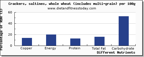 chart to show highest copper in saltine crackers per 100g